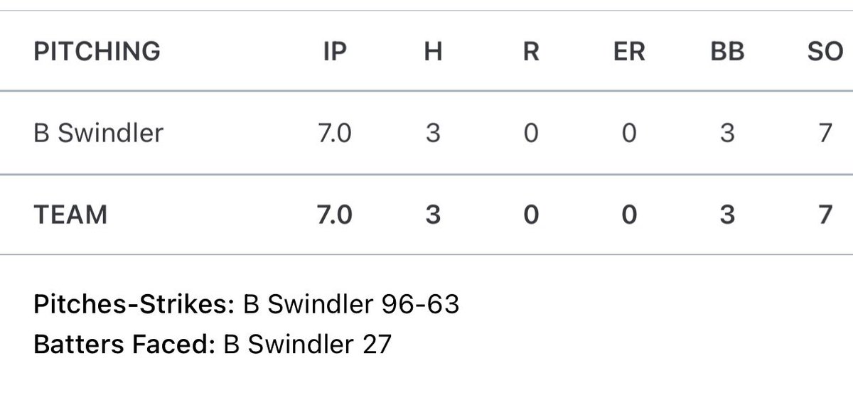 Brennan Swindler (@brennanswindler) on Twitter photo Really fun being a part of a pitchers duel in a 1-0 game. Had a great time competing against some friends and <a href="/StDom_Baseball/">St. Dominic HS Baseball</a> teammates. Love sharing the field with my <a href="/stlprospects/">STLProspectsBaseball</a> family. Really fun being a part of a pitchers duel in a 1-0 game. Had a great time competing against some friends and <a href="/StDom_Baseball/">St. Dominic HS Baseball</a> teammates. Love sharing the field with my <a href="/stlprospects/">STLProspectsBaseball</a> family.