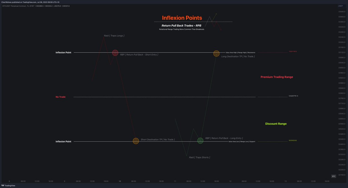 TraderRomps's tweet photo. Inflexion Points (Zones) - Patience is key

🧵 - Schools In