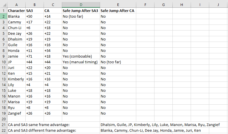 PrismaSigma's tweet photo. Something I haven't seen people talk about in #SF6 - some characters have different frame advantage on their CA compared to their SA3, so pay attention to which one is hitting you.

The only safe jumps from level 3's are JP and Jamie's SA3. (Jamie's is because he can combo after) https://t.co/RHAhb6cNge