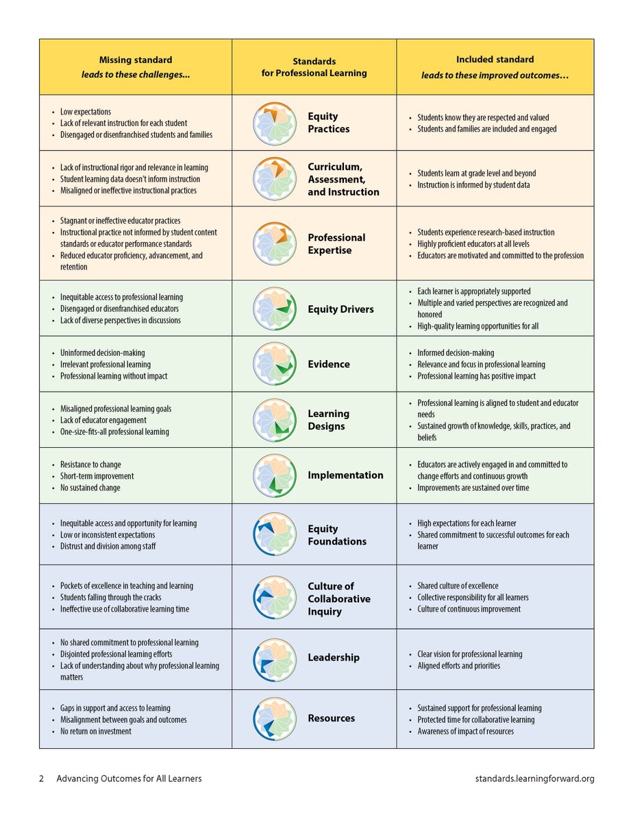 LearningForward's tweet image. Did you know distrust and division among staff could be a professional learning issue?
Find out how the Equity Foundations standard can lead to a shared commitment to successful outcomes for each learner in your school.
#Stand4PL standards.learningforward.org/advancing-outc…