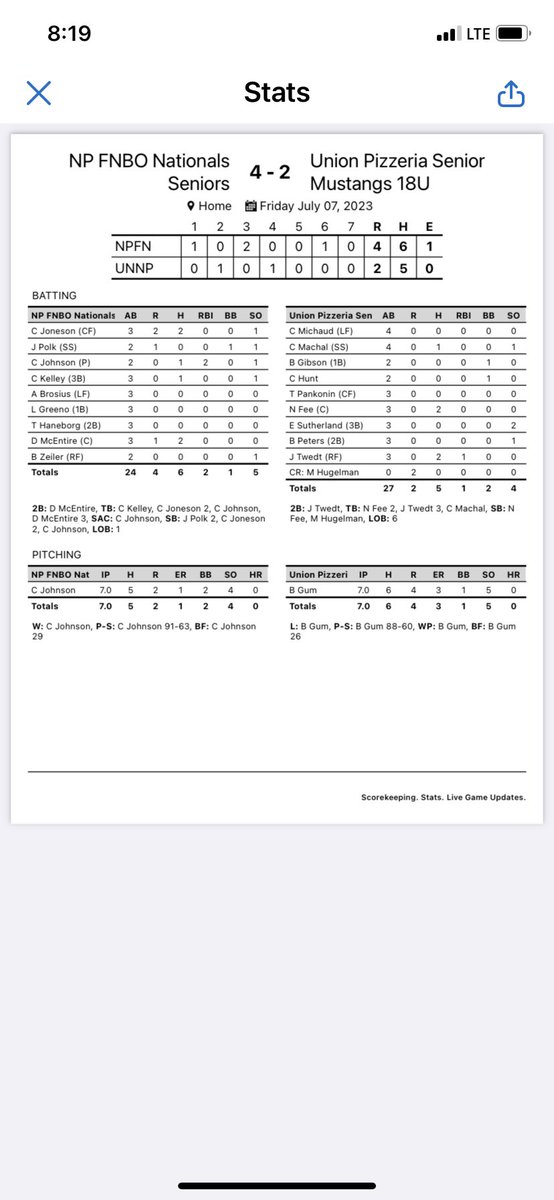 Senior Legion Baseball:
North Platte 4
Union Pizzeria 2
- Nolan Fee and Jay Twedt with two hits each.
