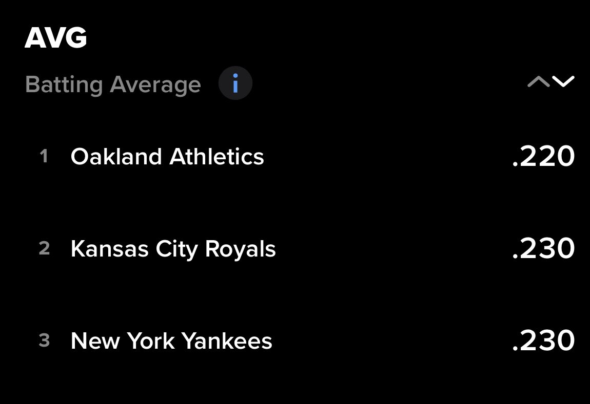 ZT🗽 on Twitter "Only the Oakland A’s have a worse team batting average than the Yankees You can