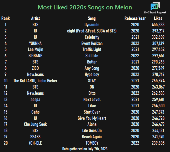 Korean Charts Data & Reports on Twitter "Most liked songs released