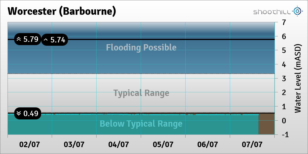 riverlevel_0101's tweet photo. On 07/07/23 at 15:15 the river level was 0.4mASD. https://t.co/hxXcRU9Y6M