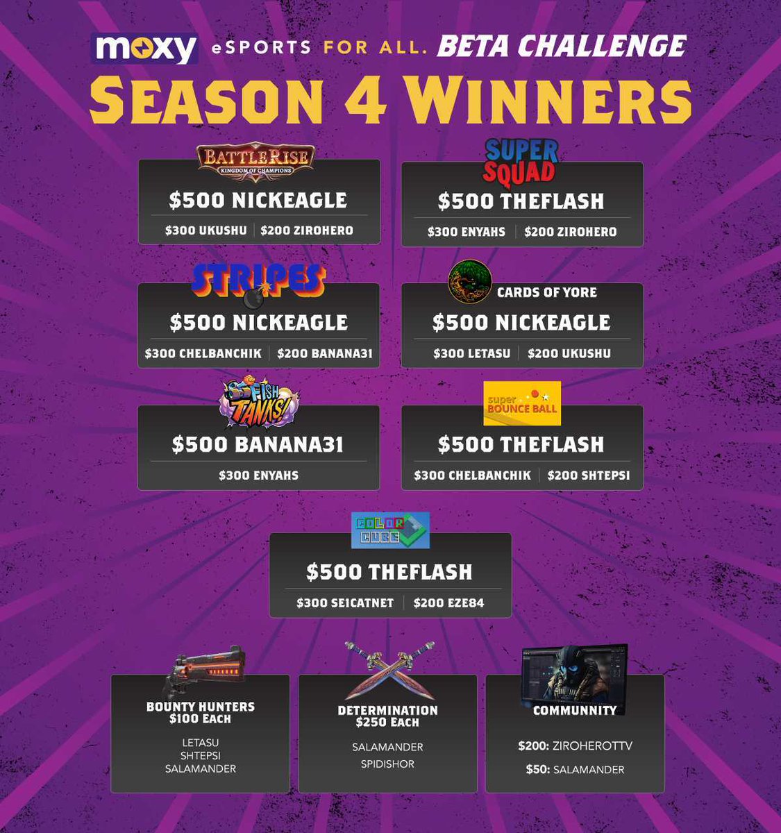 Moxyio's tweet photo. Congratulations to the Season 4 winners of the Moxy Beta Challenge! ๐
๐ท
Keep an eye on your email inbox for prize collection instructions.
We hope to see you participate in the Moxy Club exclusive token sale on July 10 at 10 am!
#MoxyBeta #MoxyBetaChallenge #MoxyTGE https://t.co/WZODQCvOQ3