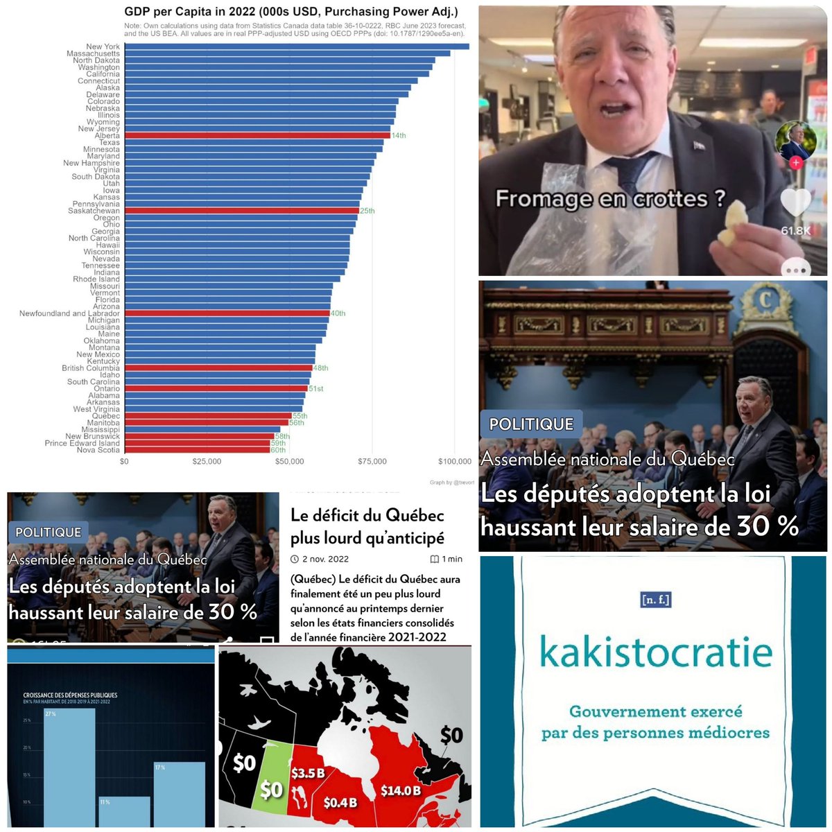 SimardSerge3's tweet photo. 55ième sur 60 en termes de PNB/habitant. Même Terre-Neuve fait mieux.
C'est le résultat de son règne. Le règne du roi du fromage en crottes, du déficit, des dépenses vertes inutiles et de la péréquation.
Quel dégât !!! https://t.co/TVqyVjHROk