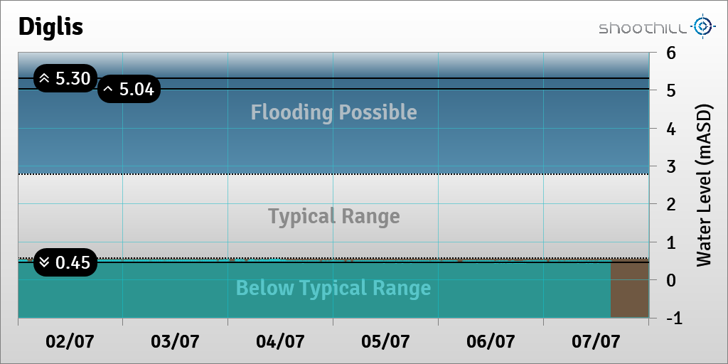 riverlevel_0039's tweet photo. On 07/07/23 at 15:15 the river level was 0.47mASD. https://t.co/hrUACl9Re3