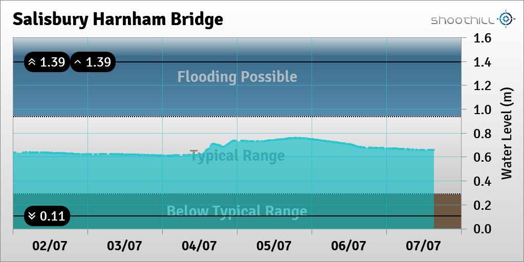 riverlevel_0211's tweet photo. On 07/07/23 at 15:15 the river level was 0.66m. https://t.co/Vdam7z1JYl