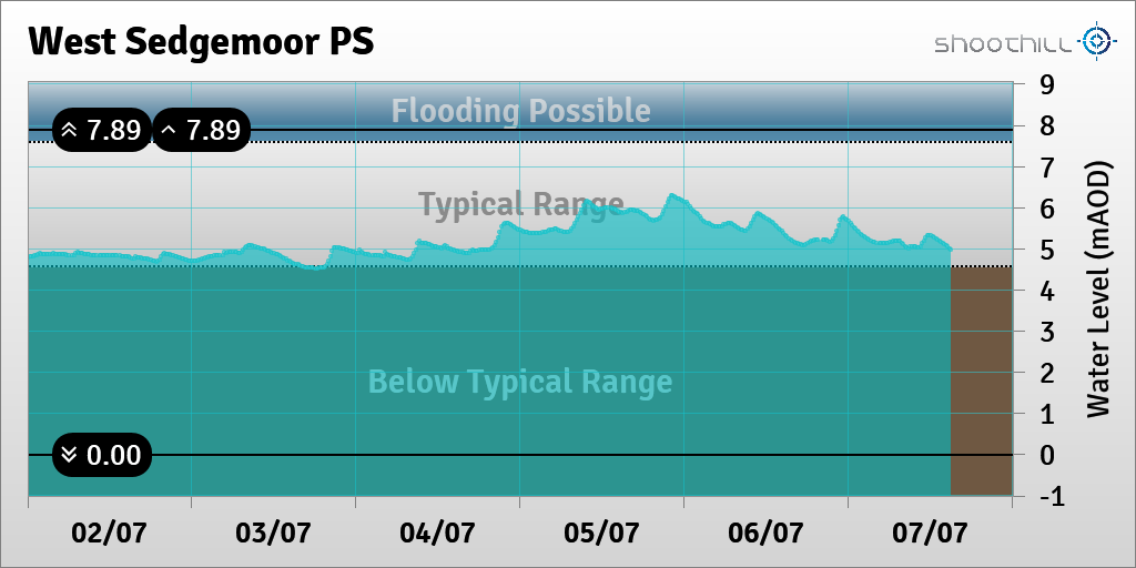 riverlevel_0412's tweet photo. On 07/07/23 at 15:00 the river level was 4.98mAOD. https://t.co/oHowvGMvpz