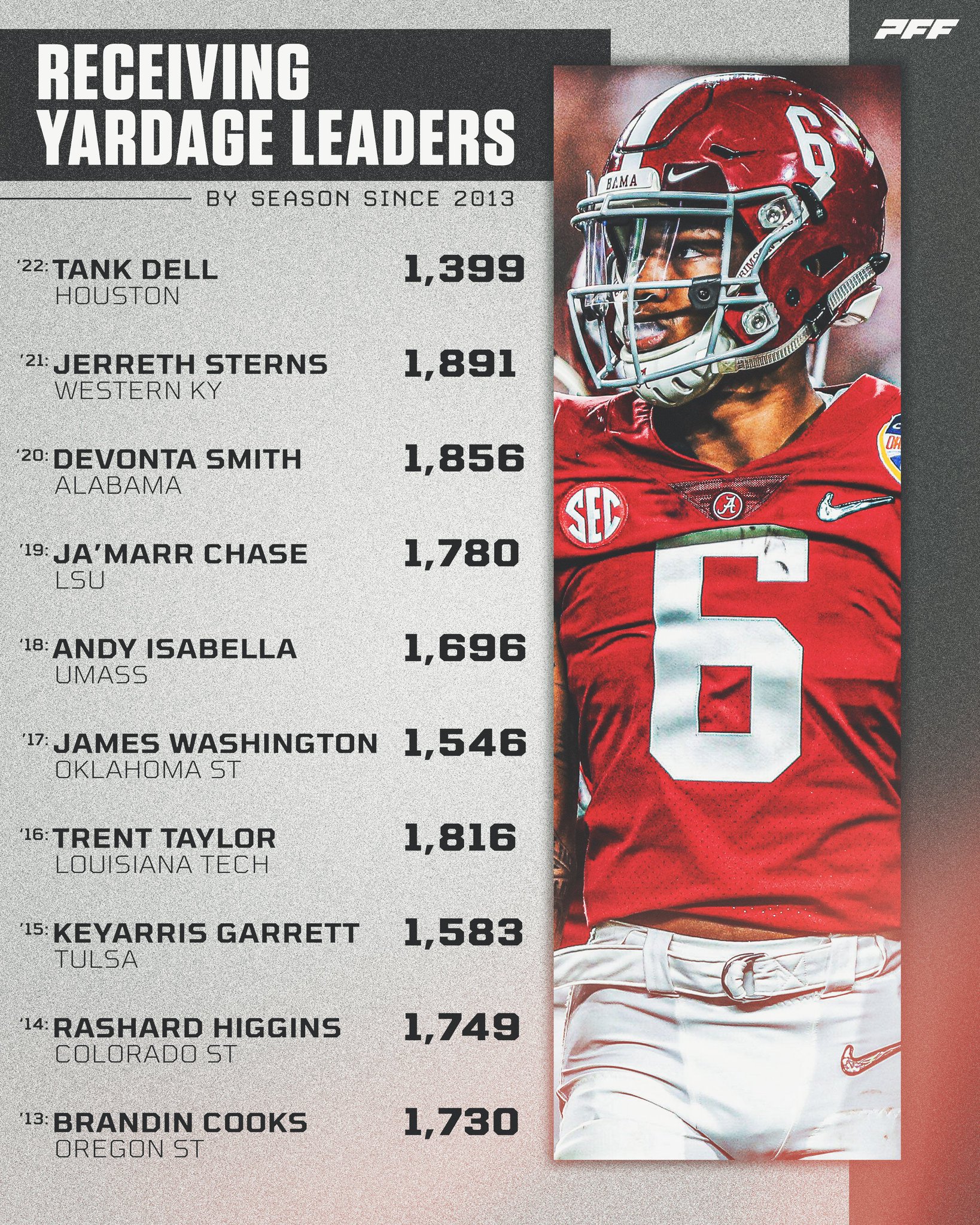 PFF College on Twitter "College Football Receiving Leaders By Season🏈