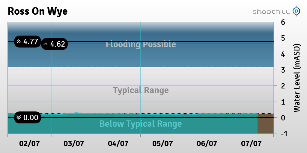 riverlevel_0741's tweet photo. On 07/07/23 at 15:15 the river level was 0.22mASD. https://t.co/cGacQM2QZV