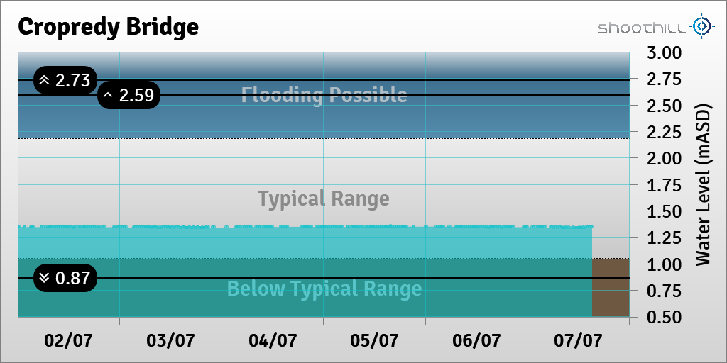riverlevel_0947's tweet photo. On 07/07/23 at 15:15 the river level was 1.34mASD. https://t.co/PzZ3B2qgFW