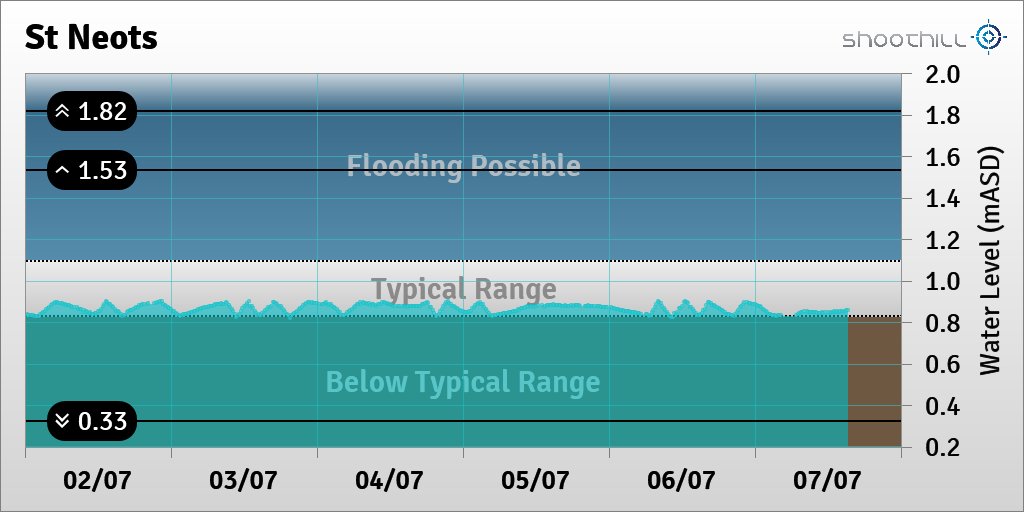 riverlevel_1656's tweet photo. On 07/07/23 at 15:15 the river level was 0.86mASD. https://t.co/Axlh5ANPWt