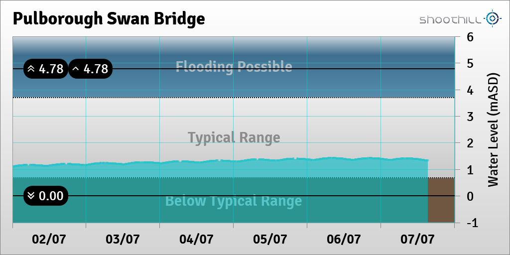 On 07/07/23 at 15:15 the river level was 1.33mASD.