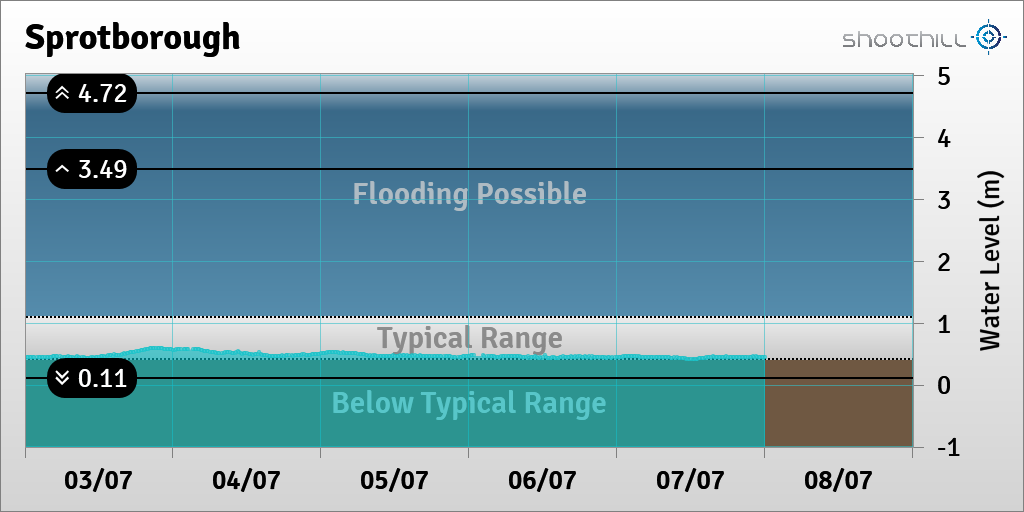 On 08/07/23 at 00:00 the river level was 0.45m.