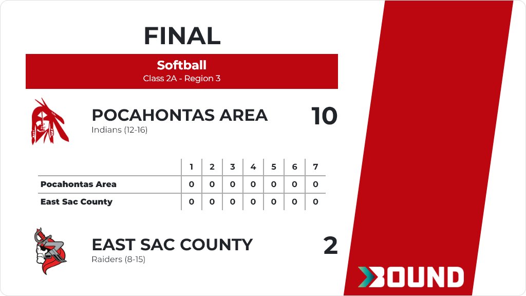Softball (Varsity) Score Posted - Class 2A - Region 3 - Pocahontas Area Indians defeat East Sac County Raiders 10-2. gobound.com/ia/ighsau/soft…