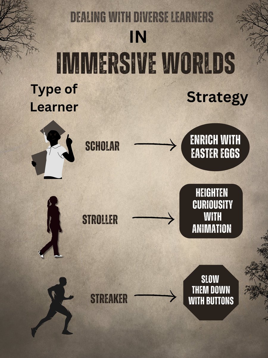 Have you ever been to a Museum?  How did you move about and explore the content and space? The Scholar is totally engrossed in the experience. The Stoller is mildly interested in the content. The Streaker moves quickly through stations and exhibits. So how can we support them?