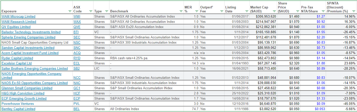TomPerfrement's tweet photo. I've taken a brief look at the universe of LICs focused on small/nano/VC listed on the ASX. Understandably, there does seem to be a correlation between scale (market capitalisation) and the share-price/NTA discount. (1/3) https://t.co/nfQBz0bNH2