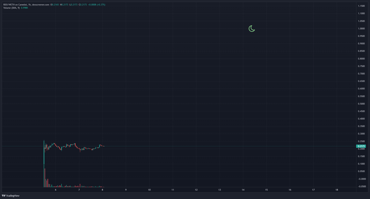 We will see $RDO at the moon.
I am Arbitrum maxi and I can tell you we will get there soon!
$ARB #Arbitrum #Arbinauts
