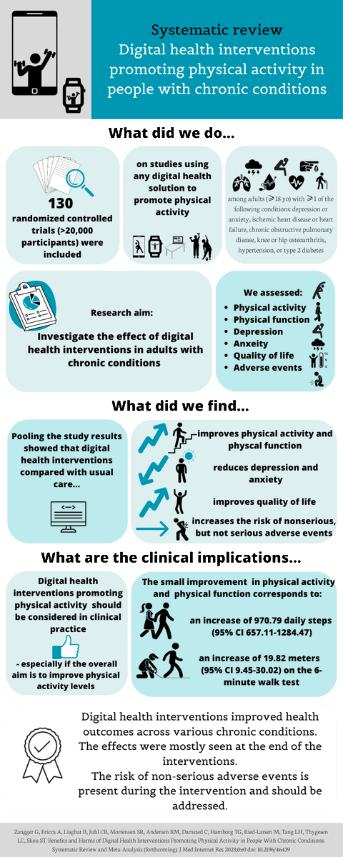 Graziella Zangger (@gra_zang) on Twitter photo Digital health interventions improve physical activity across various chronic conditions - but how much and does it have other benefits? Read it here: doi.org/10.2196/46439
Thanks to my collaborators at <a href="/PROgrezDK/">PROgrez</a> and <a href="/FOF_research/">FOF research unit</a> and <a href="/JMIR_/">Journal of Medical Internet Research</a> for a great publication process! Digital health interventions improve physical activity across various chronic conditions - but how much and does it have other benefits? Read it here: doi.org/10.2196/46439
Thanks to my collaborators at <a href="/PROgrezDK/">PROgrez</a> and <a href="/FOF_research/">FOF research unit</a> and <a href="/JMIR_/">Journal of Medical Internet Research</a> for a great publication process!