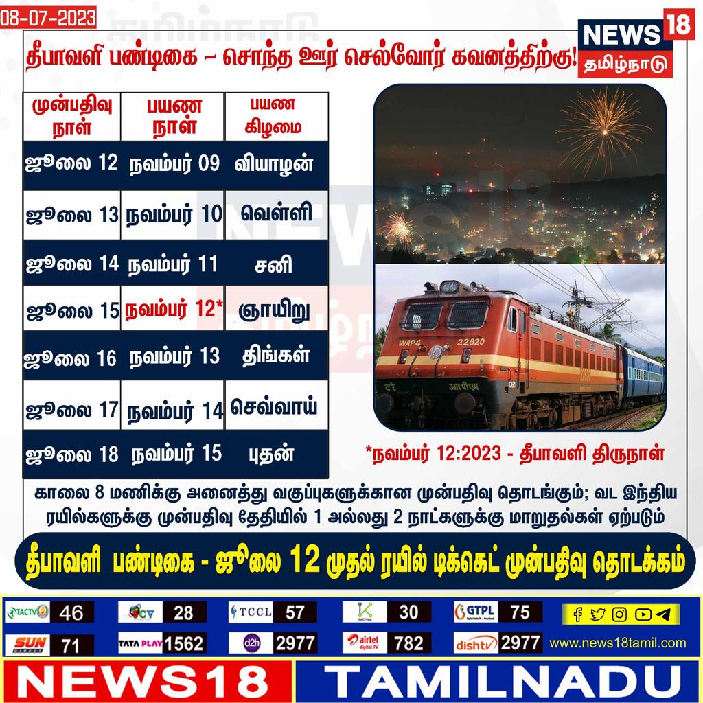 தீபாவளி பண்டிகை - சொந்த ஊர் செல்வோர் கவனத்திற்கு!
ஜூலை 12 முதல் ரயில் டிக்கெட் முன்பதிவு தொடக்கம்
#Diwali #TrainReservation #TrainBooking 
நன்றி : #News18tamilnadu