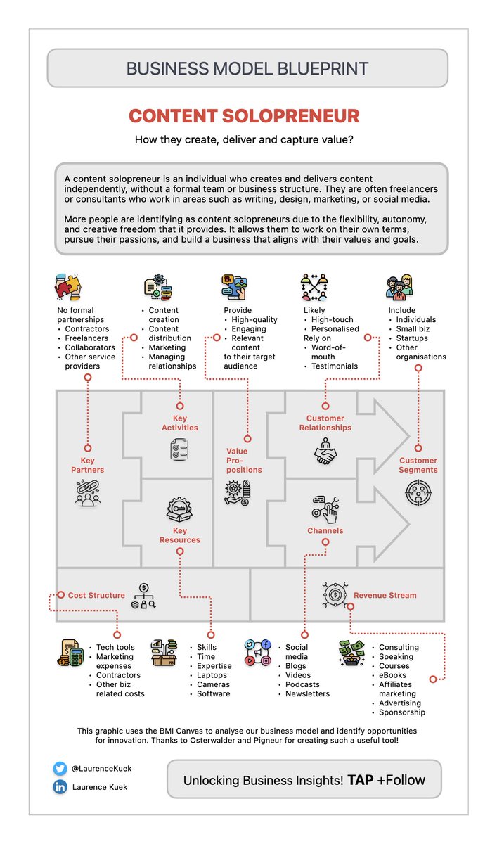 LaurenceKuek's tweet image. Weekend BONUS Download:
Solopreneur&apos;s Biz Model Blueprint

🔹 Get clear on what to work on
🔹 Build strengths to match opportunities
🔹 Setup your biz correctly

Implement to watch your dreams become a reality.

 Work on your biz and not in your biz!
- Michael E Gerber

#BizModel