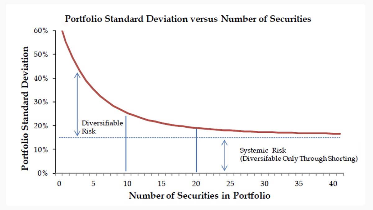 saxena_puru's tweet photo. How many stocks are ideal in a portfolio?

Research shows that 15-20 stocks are the "sweet spot"

Adding more stocks reduces performance (tough to find dozens of great businesses) but it doesn't reduce portfolio standard deviation.... https://t.co/80u0sMqF48