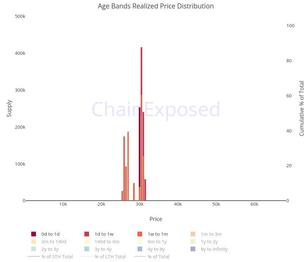 profchaine's tweet photo. Au cours du dernier mois, plus de 500k BTC ont été accumulés entre les 30k $ et les 31k $

Une nouvelle zone de support/résistance psychologique est en train de se former dans cette zone de prix 🧐

Ce niveau d'intérêt est aussi un niveau de forte tension à court terme 👀 https://t.co/H86e288YnI