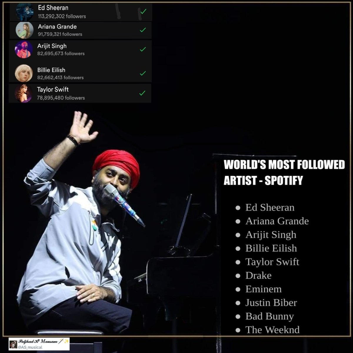 Arijit Singh has surpassed Billie Eilish and becomes World's 3rd Most Followed Artist on Spotify. 🤴🥳🥰

#ArijitSingh #ArijitSinghSpotify 
#SpotifyIndia #ArijitSinghLive 
#Spotify #ArijitSinghUpdate 
          #BollywoodMusic
