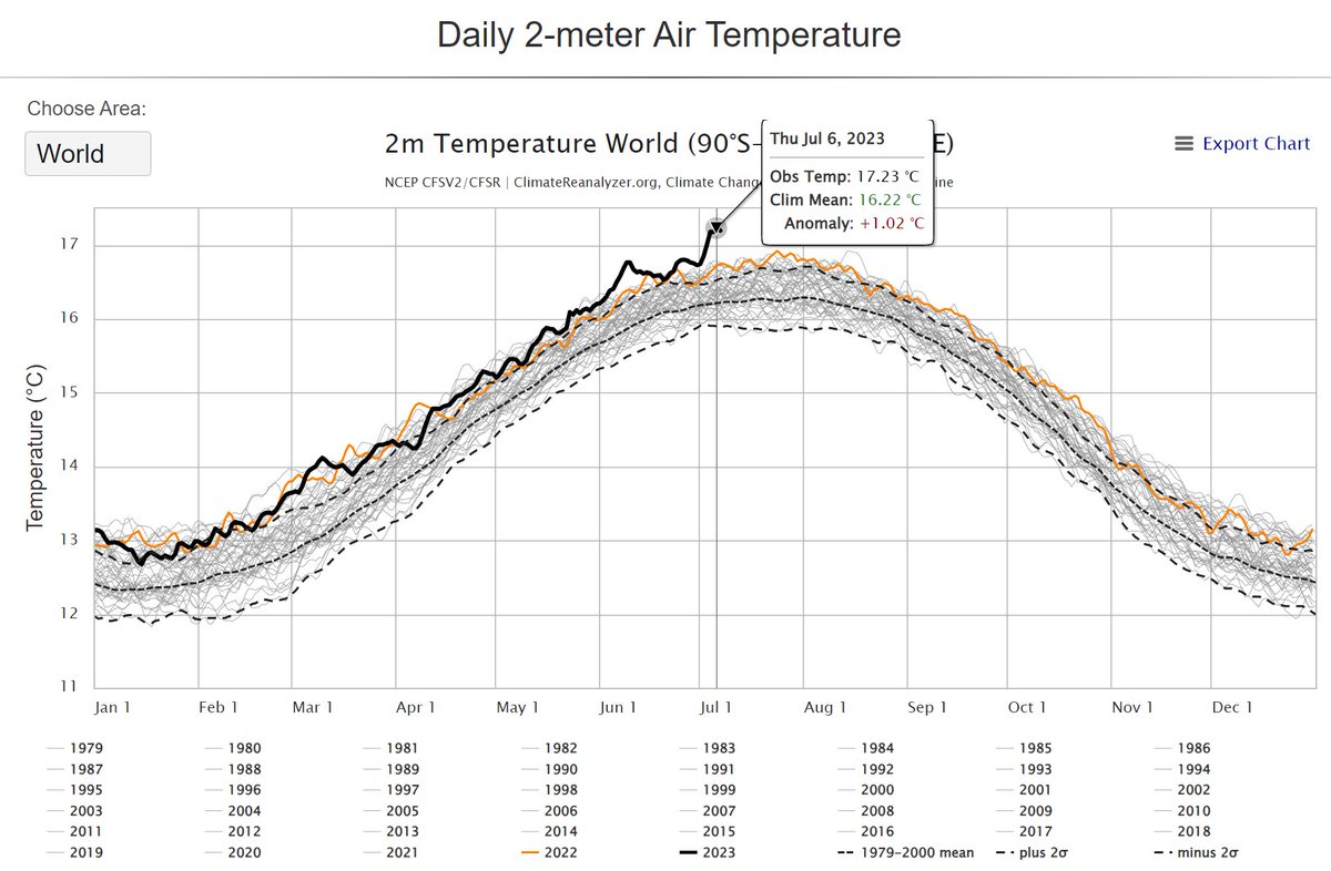 This week had the hottest world average air (2m above ground) temperature in at least my lifetime, according to
climatereanalyzer.org/clim/t2_daily/