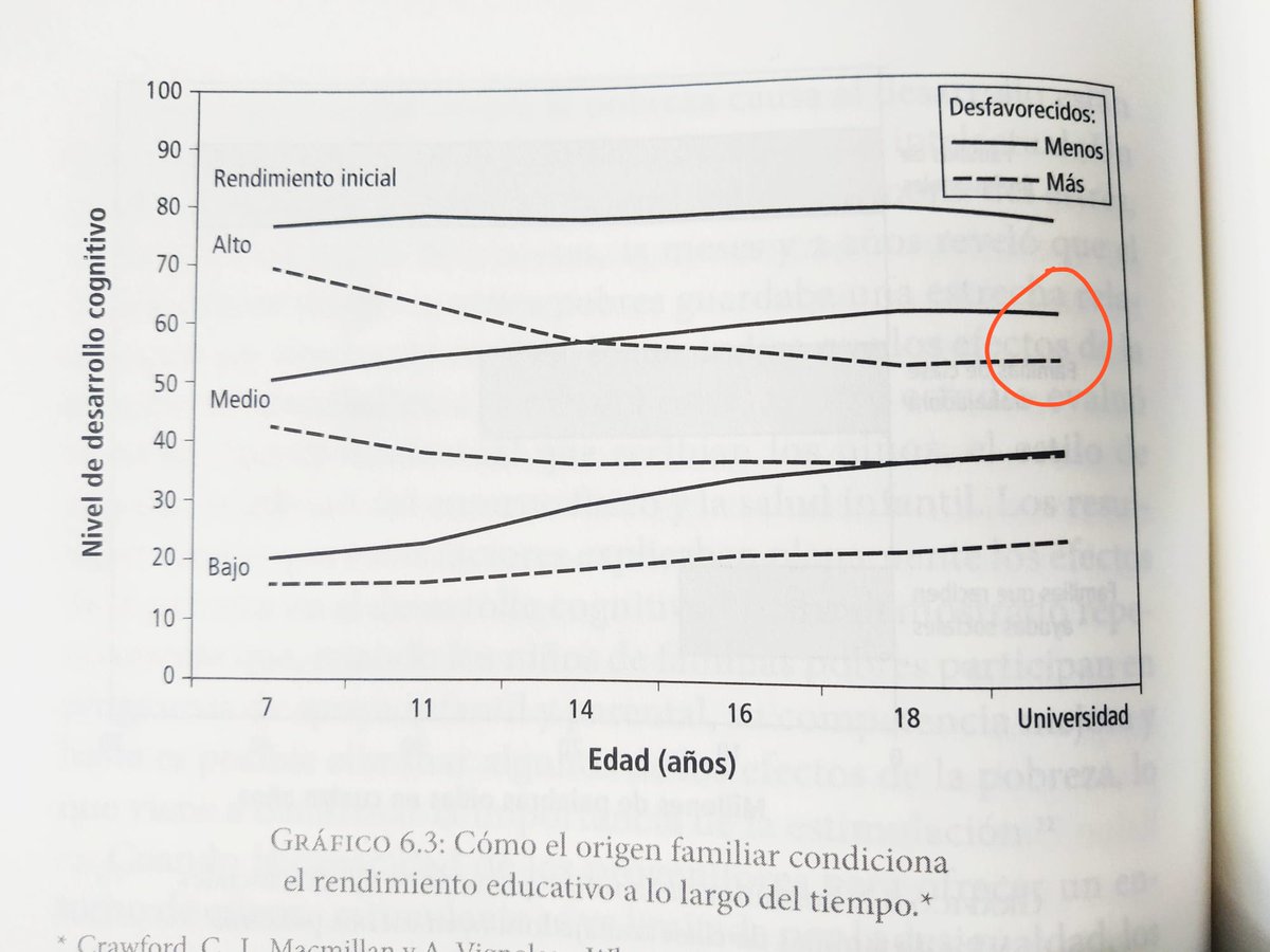 Un niño de una familia con estrés económico que a los 7 años tiene un rendimiento cognitivo alto, a los 18 ya lo tiene más bajo que un niño de familia más favorecida que partió de un CI medio.

La genética se ve sobrepasada por un ambiente desfavorable.
jstor.org/stable/43965555