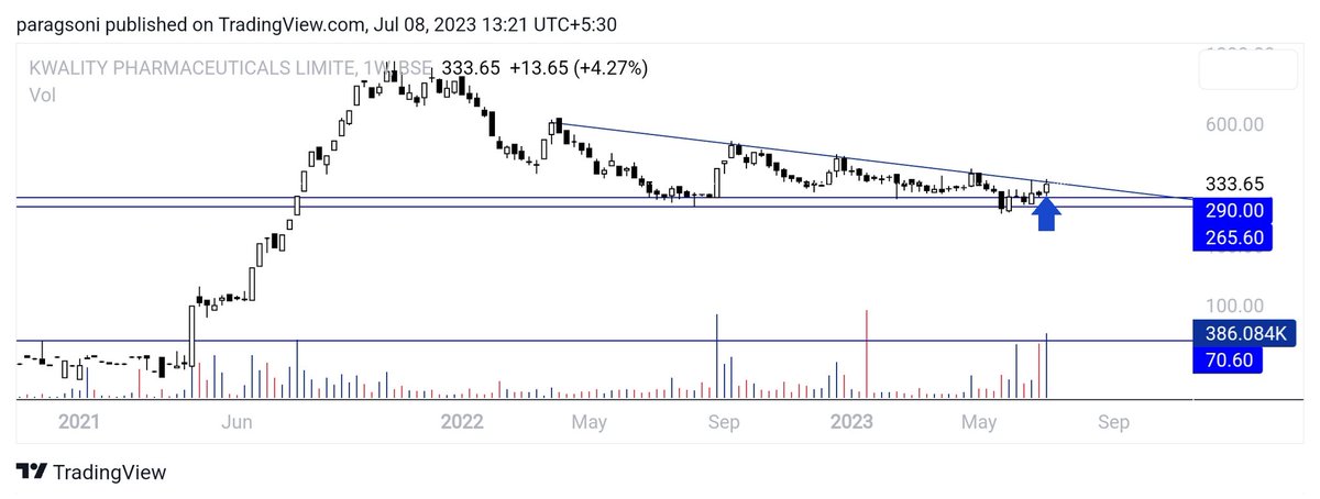 PaRaaGSoni's tweet image. #KWALITY PHARMA

BREAKOUT ABV 333/-
🚀🚀444-555
🛑WEEKLY CLOSE BELOW 291/-

#BREAKOUTSTOCKS #StocksToBuy #stocks #stockstowatch #StocksToTrade #StockMarket #StockMarketindia #TradingView #Investment