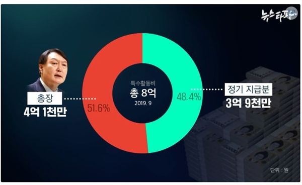 검찰총장 윤석열, 한달 8억씩 100% 현금 특활비 '흥청망청' amn.kr/44644< 검찰 특활비 '292억' 분석결과 발표> 2017년 5월부터 29개월 동안 292억 써 ‘수시지급분’이 136억..중앙지검장 땐 전체 38억 하루에 현금 5000만원 '펑펑'...증빙은 용처 불분명한 영수증뿐