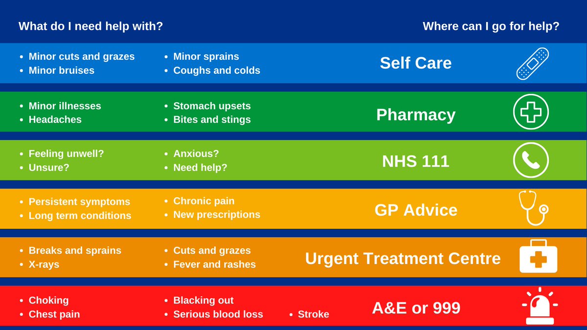 There are many healthcare options available; please choose the right #NHS service💙

If you need same-day urgent care or aren’t sure which service you need, contact #NHS111 online or by 📱 It’s available 24/7