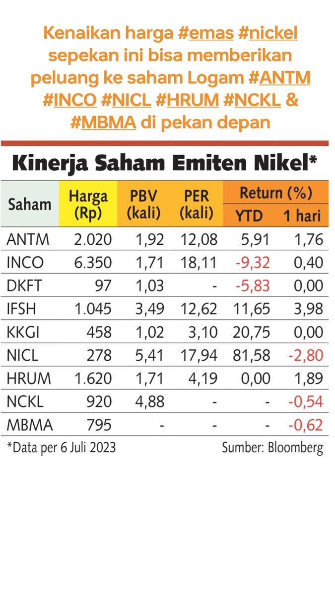 andri_zakarias's tweet photo. IHSG alami profit taking di akhir Pekan, setelah sebelumnya menguat 2 hari sebelumnya.
#CTASaham
#analisasaham
#IHSG
#IDX
#saham
#sahamcuan
#sahampemula
#tradingsaham
#belajarsaham
#trader
#nikel
#logam
#energy
#metal
#basicmaterial
#bankdigital
#bank
#esg
#retail
#kontanews https://t.co/9NtcQ0Rp2m