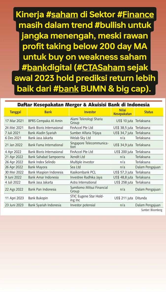 andri_zakarias's tweet photo. IHSG alami profit taking di akhir Pekan, setelah sebelumnya menguat 2 hari sebelumnya.
#CTASaham
#analisasaham
#IHSG
#IDX
#saham
#sahamcuan
#sahampemula
#tradingsaham
#belajarsaham
#trader
#nikel
#logam
#energy
#metal
#basicmaterial
#bankdigital
#bank
#esg
#retail
#kontanews https://t.co/9NtcQ0Rp2m