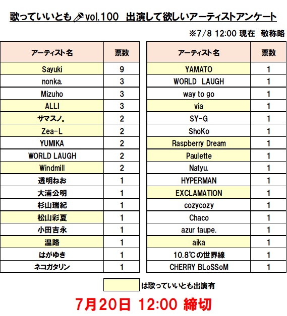 HIDEKIMATCH's tweet photo. 歌っていいとも🎤100回記念 アンケート 

お客様が選ぶvol.100出演アーティスト (7/8 12:00現在)

※あなたが見てみたいアーティスト教えてください
※アンケートはこちら⇒ https://t.co/LNvdR4EPzO (7/20締切)  
※キャバーンビートYouTube⇒ https://t.co/QJoYkUChv2 https://t.co/2eeFYkzmvy
