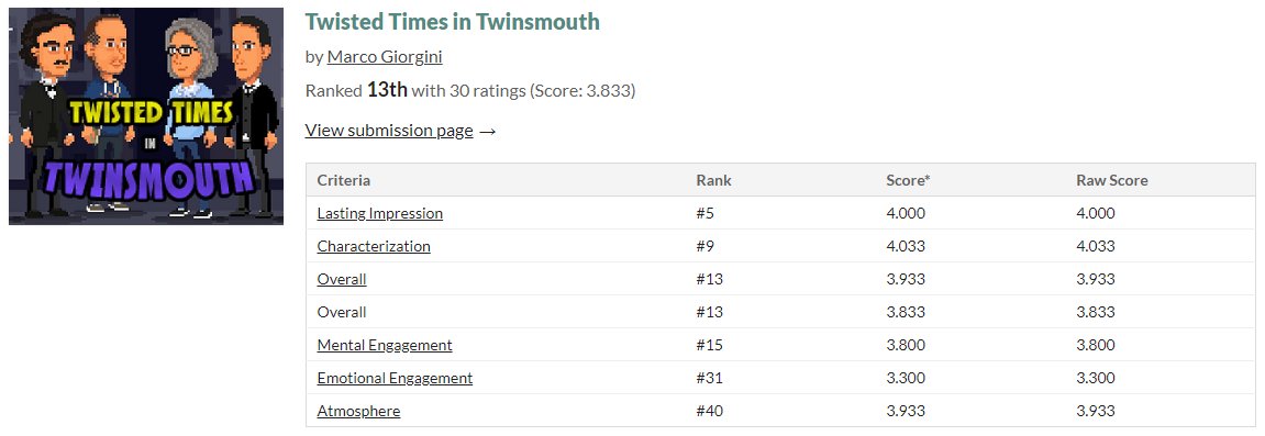 Twisted Time in Twinsmouth ranked 13th overall - and in the top ten for two criteria (5# lasting impression and 9# characterization) - well, not 1800th .-)
#advjam2023 #indiegame #pointandclick #adventure #pixelart
marcogiorgini.itch.io/twisted-times-…