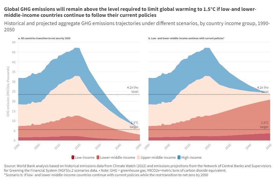 Global GHG emissions will remain above the level required to limit global warming to 1.5°C if low-and lower-middle-income countries continue to follow their current policies Discover the challenges cities face and potential solutions: wrld.bg/zogA50P6FQH
