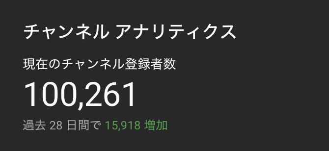 YouTube 10万人超えた✨
早くて1年、平均5年って言われてるから
半年で10万人いったのはかなり良い感じ(^^)
ただ一旦の目標クリアしてやる気出なくなりそうやなぁ🥺