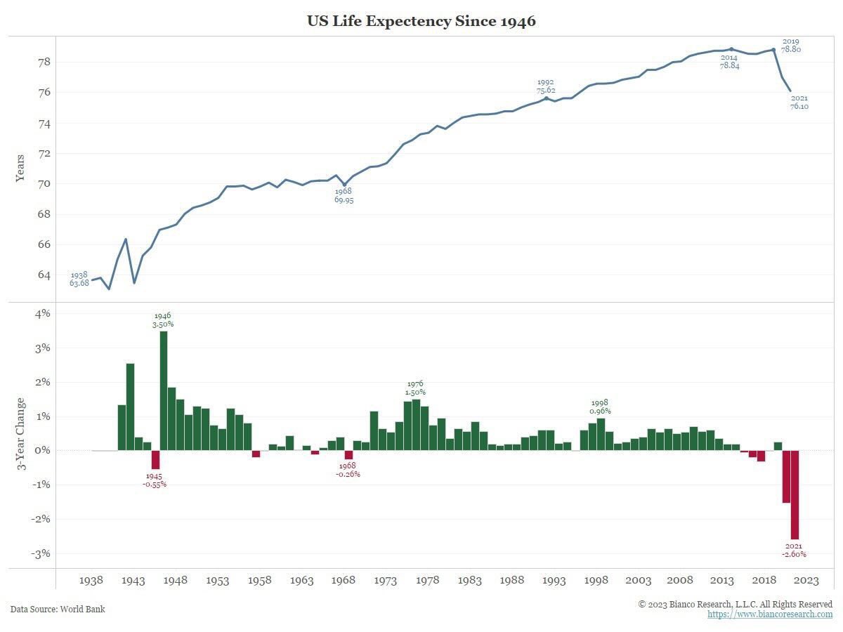 This is pretty wild when you think about it. US Life Expectancy about to enter a bear market