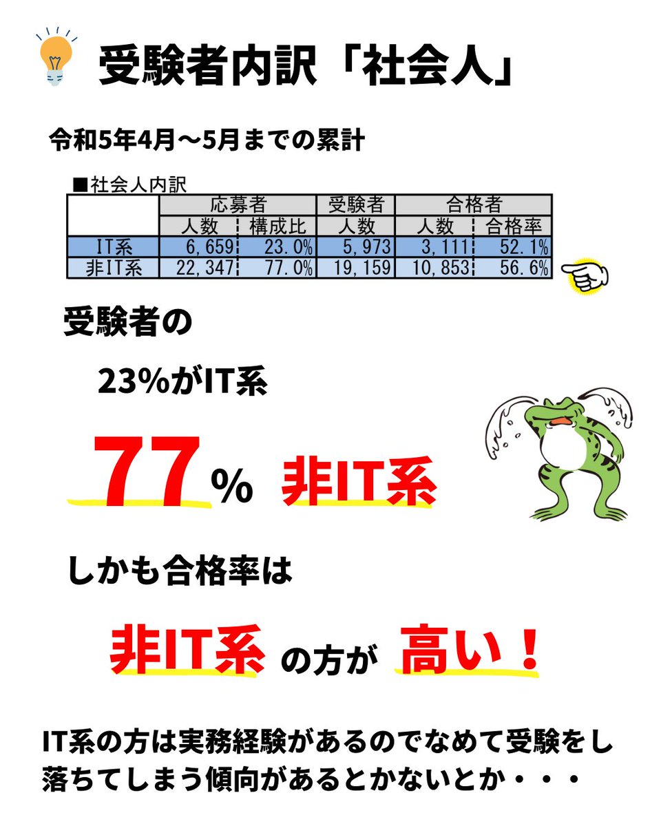 ipass_right's tweet photo. ITパスポートの難易度✏️

非IT系だけど
本当に資格を取ることはできるの？

合格率など徹底解説🔥

#ITパスポート https://t.co/0bXeMVM67c