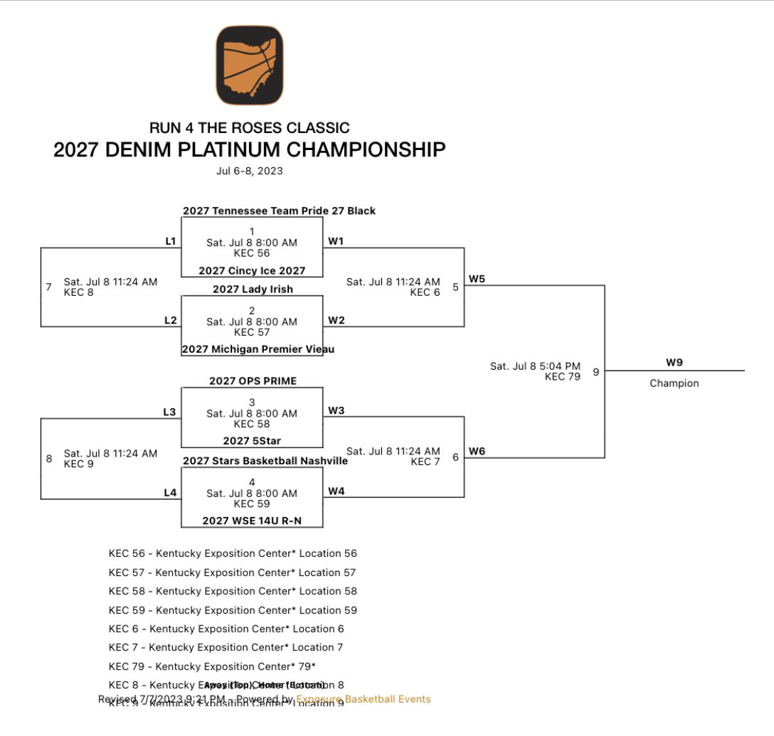 Amber Clark Harris (@gamermom4tn) on Twitter photo TTP27 Black headed to the Denim Platinum bracket. Proud of this team. <a href="/TFNsRun4Roses/">TFN's Run 4 Roses</a> <a href="/TNTeamPride/">TN Team Pride</a> <a href="/a_harris2027/">Addison Harris</a> <a href="/gabbydebord/">Gabby DeBord</a> <a href="/odom_coach/">Coach Shaun Odom</a> <a href="/TonyaSimmo6172/">Tonya Simmons</a> TTP27 Black headed to the Denim Platinum bracket. Proud of this team. <a href="/TFNsRun4Roses/">TFN's Run 4 Roses</a> <a href="/TNTeamPride/">TN Team Pride</a> <a href="/a_harris2027/">Addison Harris</a> <a href="/gabbydebord/">Gabby DeBord</a> <a href="/odom_coach/">Coach Shaun Odom</a> <a href="/TonyaSimmo6172/">Tonya Simmons</a>