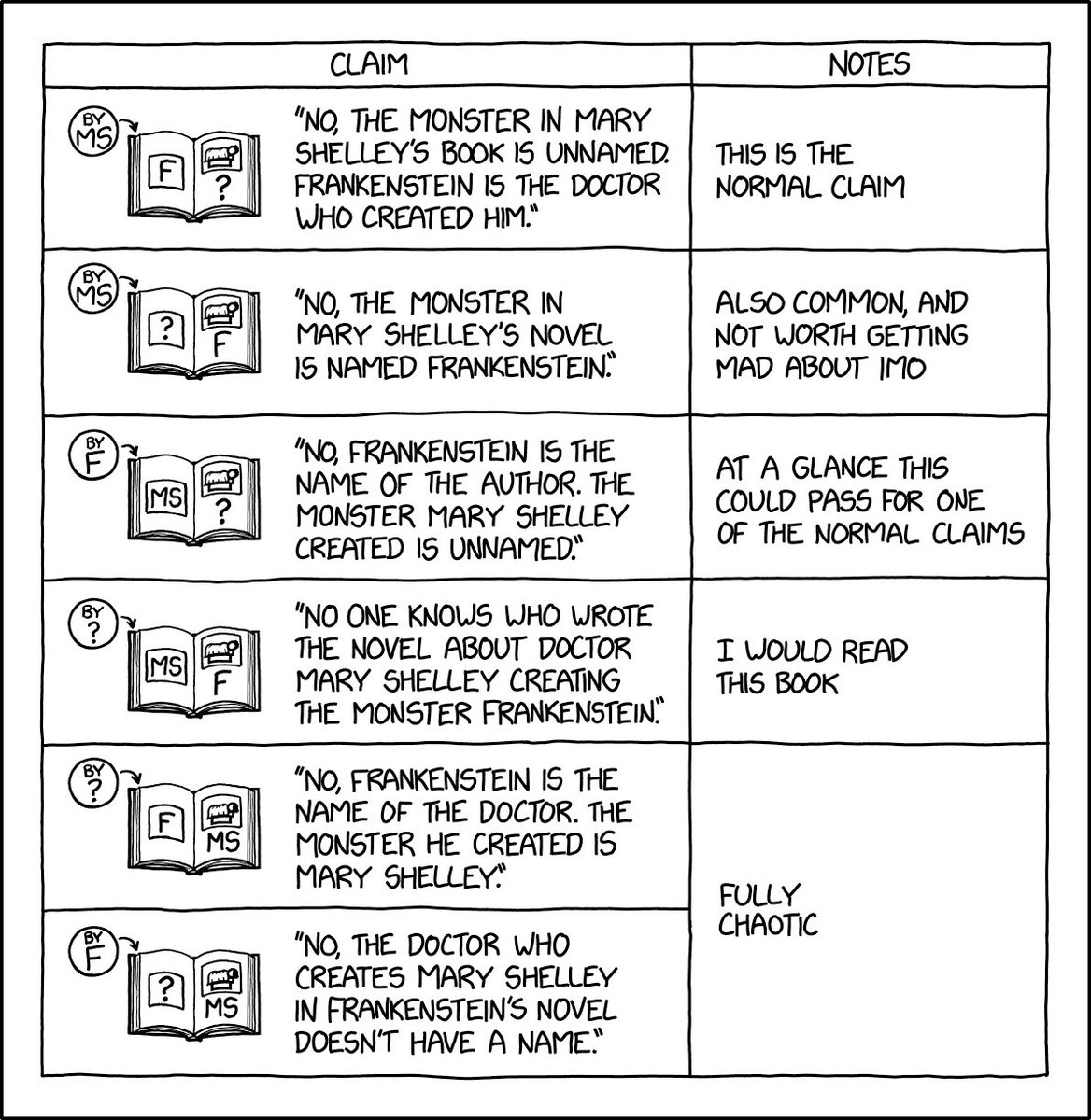 xkcd's tweet photo. Frankenstein Claim Permutations https://t.co/kqsLSQ9ytb https://t.co/vRpZE9RxiG