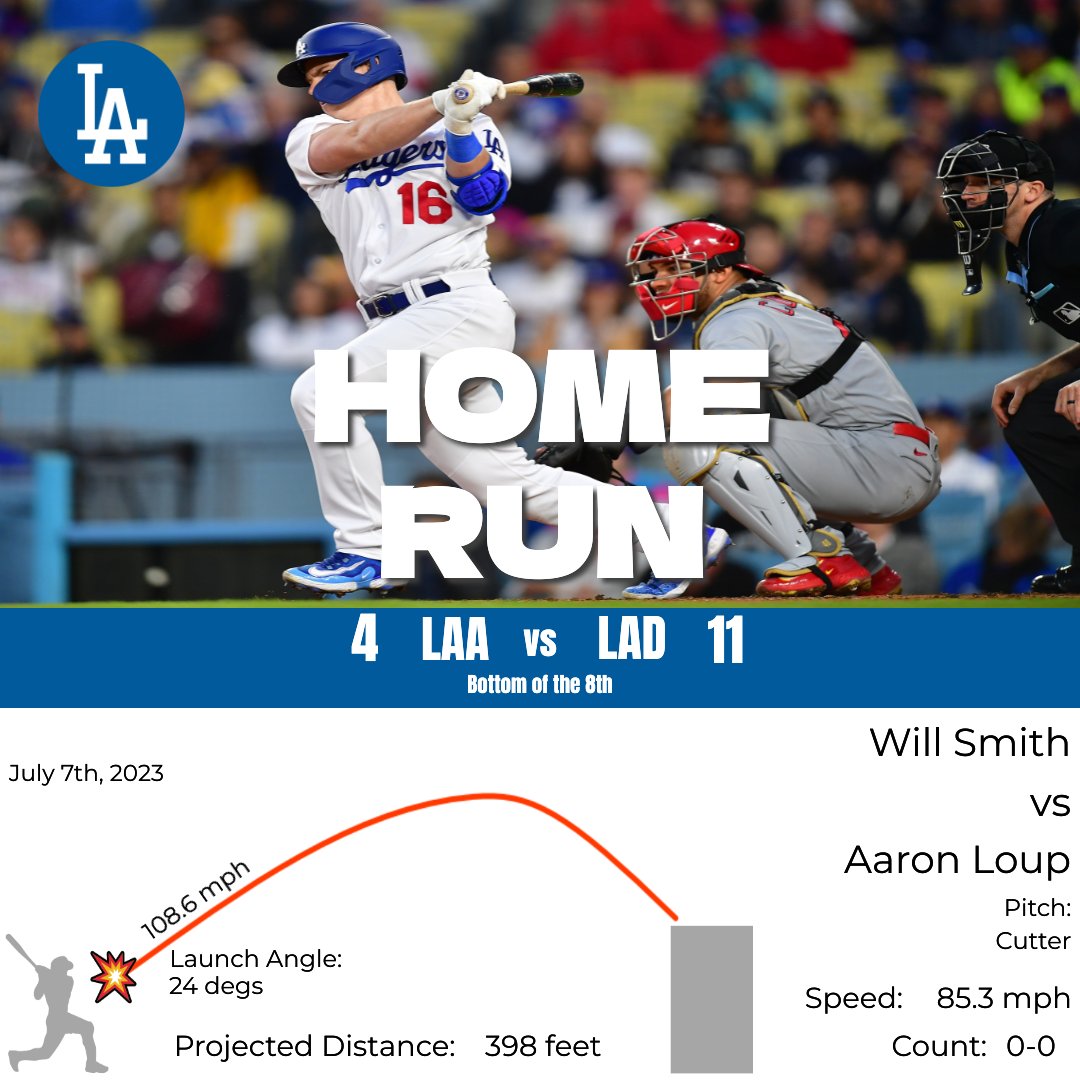 Dodgers Nation on Twitter: "DODGERS SCORE! Will Smith homers (13) on a ...