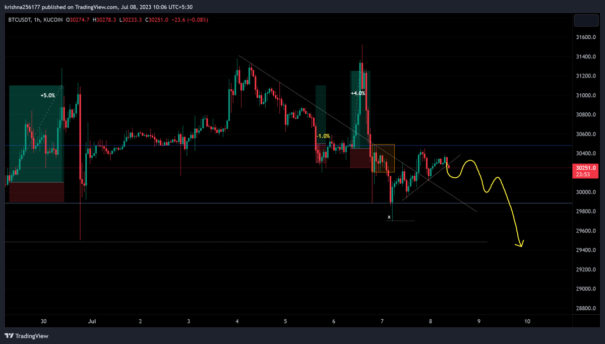FemtoXBT's tweet photo. $BTC | 1H: Today Plan
Looking to short it. We'll go sideways a bit and then dump it. Here is what I'm looking for in #Bitcoin. Happy Weekend everyone! 

Previous day:
VAH: $30323
POC: $30078
VAL : $30040
Date: 8 July 2023