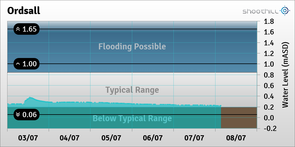 On 08/07/23 at 03:00 the river level was 0.22mASD.