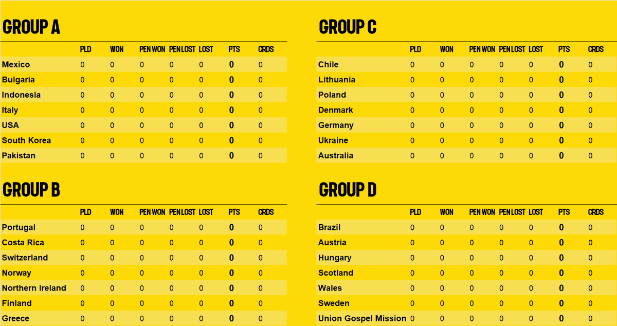 homelesswrldcup's tweet photo. Here are the Groups for the Men's Homeless World Cup, first day of fixtures starts Saturday 8th July at the Hornet Stadium, @sacstate @StreetSoccerUSA #Soccermento23 #PlayForMore https://t.co/B2tePvwIOS