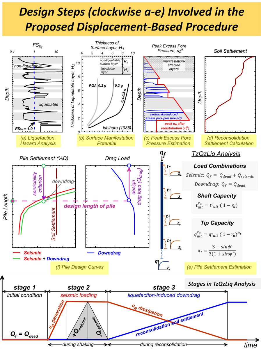 🚨New Paper🚨w/<a href="/KaterinaZiot/">Katerina Ziotopoulou</a> &amp; <a href="/blkutter/">Bruce Kutter</a> on Displacement-Based Design Procedure for Axially Loaded Piles in Liquefiable Soils 👉lnkd.in/d4HvGYUE👈. Includes👇6 simplified design steps👇accounting the mechanisms observed during a shaking event.<a href="/NHERIDesignSafe/">NHERI</a> <a href="/CaltransHQ/">Caltrans HQ</a>