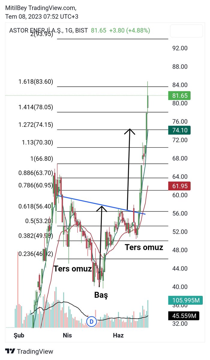 🟢 #Astor ile dün akşam vedalaştım. Benden alan da kazansın. 👏

🟢 Endeks30'a girmesi ve teknik olarak Tobo formasyonu başlatması ile harika bir yükseliş yaşadı Astor. 

🟢 Piyasa değerinin artık bi hayli yüksek olduğunu düşünüyorum. Fibonacci 1.618 hedefi üzerinde kapanış…